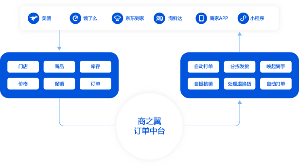 方便商家自运营，减少运营繁琐工作