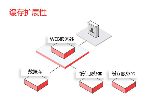 高扩展性设计