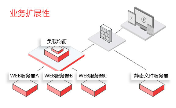 高扩展性设计