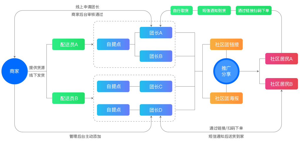 智能化客户分析，智能营销