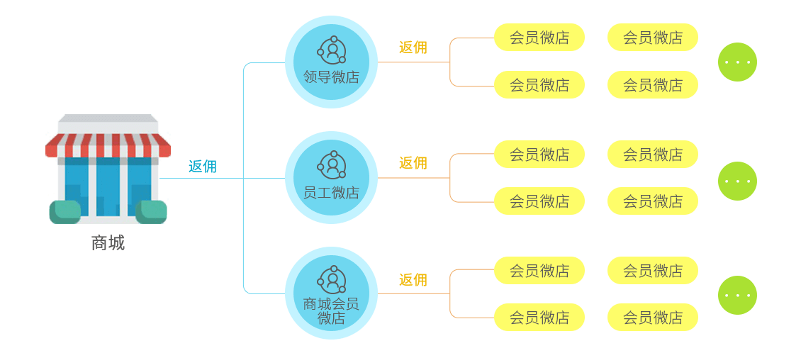 微分销,轻松打造店中店