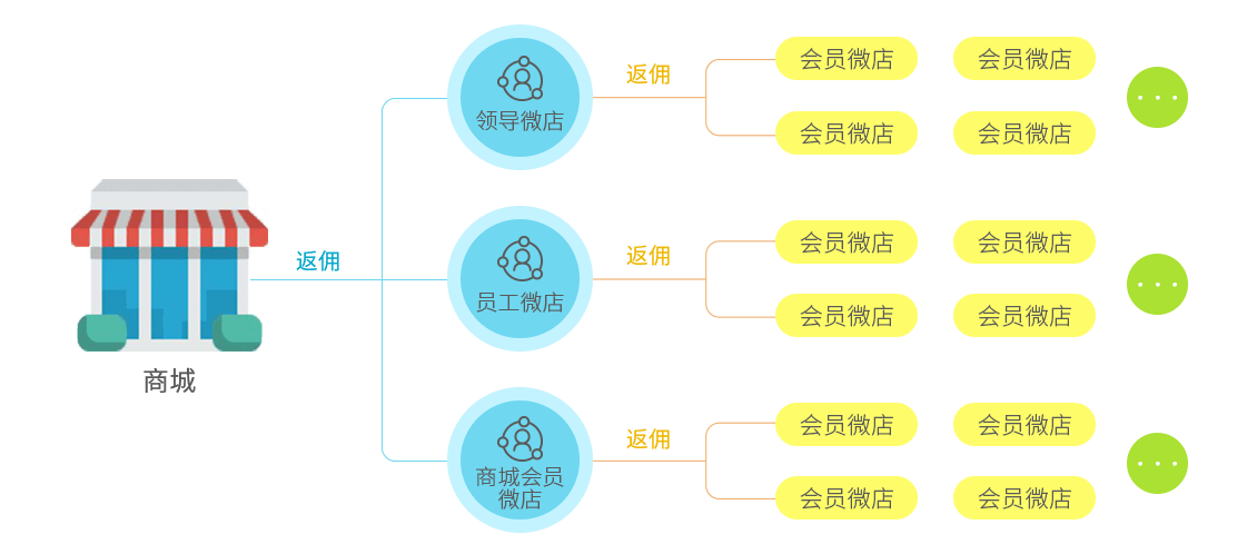 微分销，轻松打造店中店