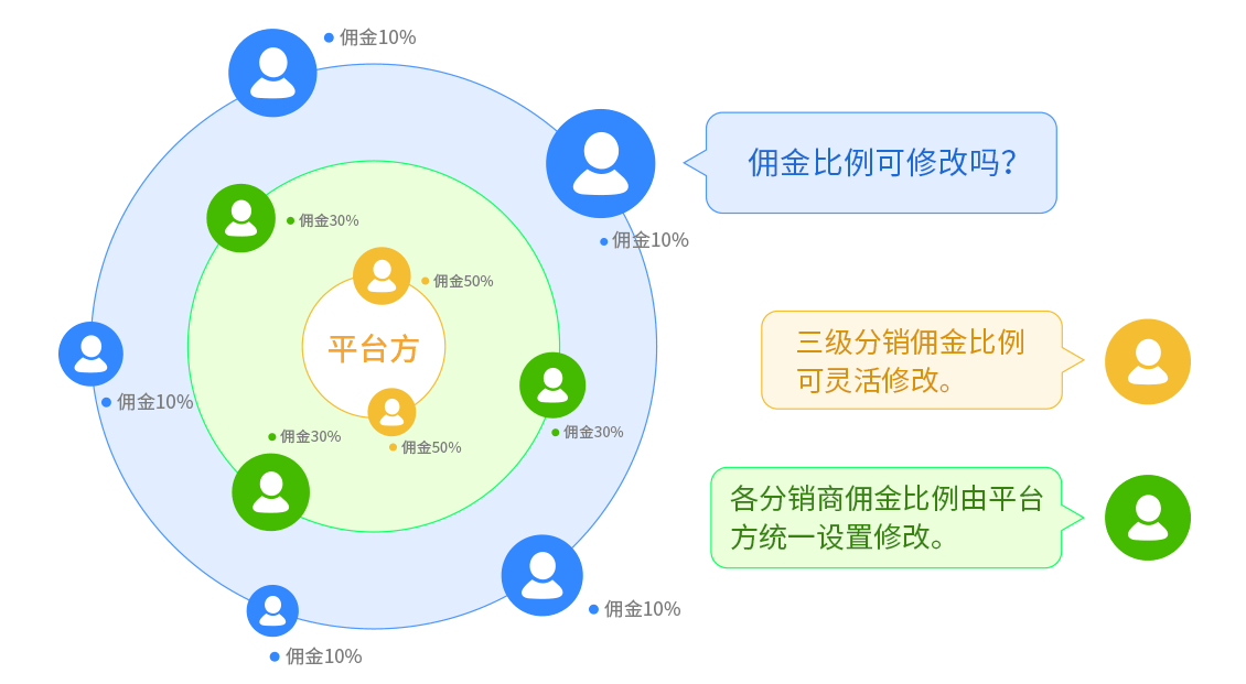 三级分销佣金比例