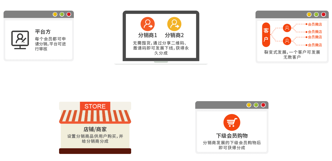 一张图，即可让您明白微分销业务流程