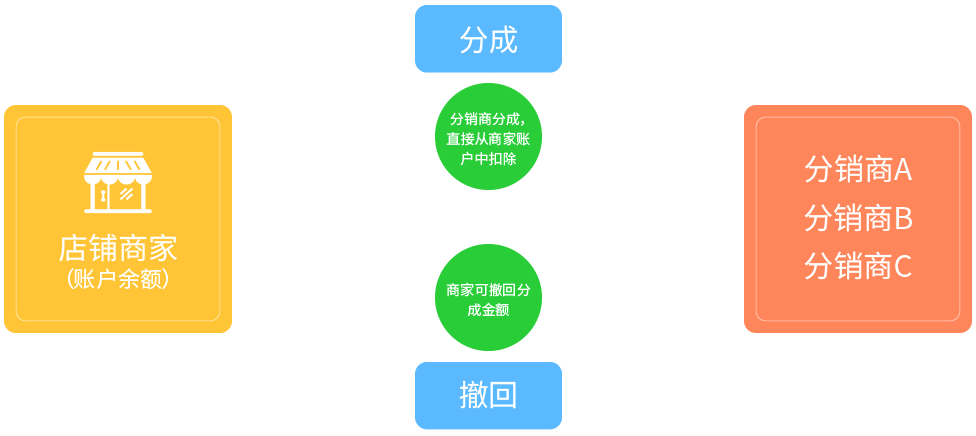 完善的分销资金流，商家也可轻松做分销