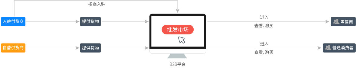 什么是批发市场