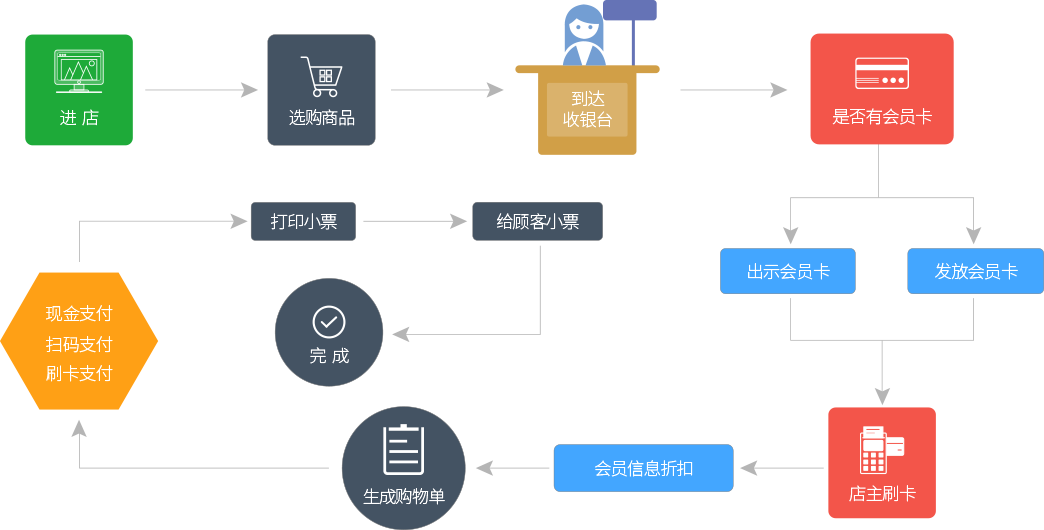 快速便捷收银流程