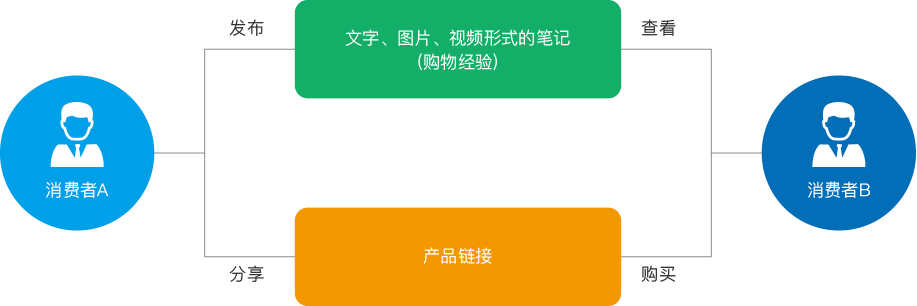 分享种草购物模式