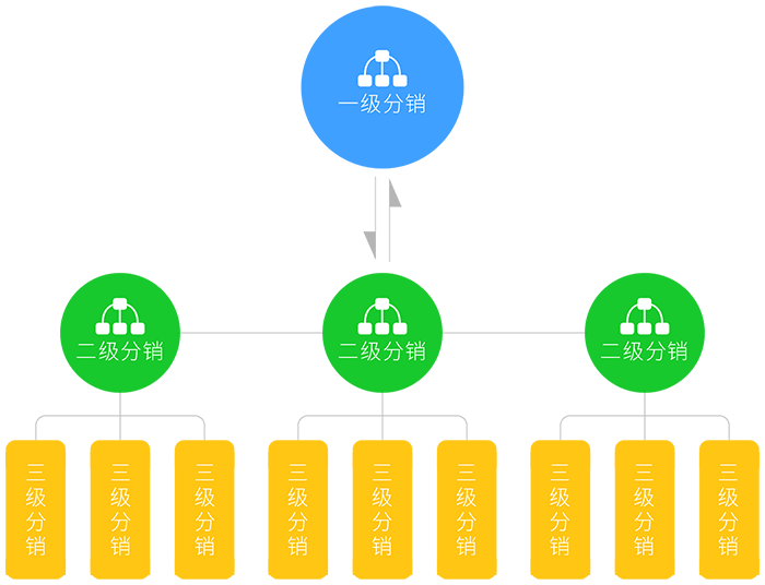 线上病毒式裂变，快速增加销售额