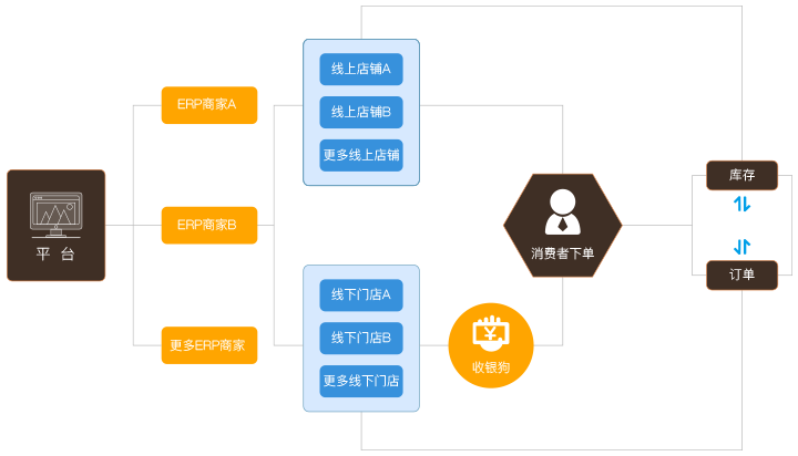 了解采购方库存情况