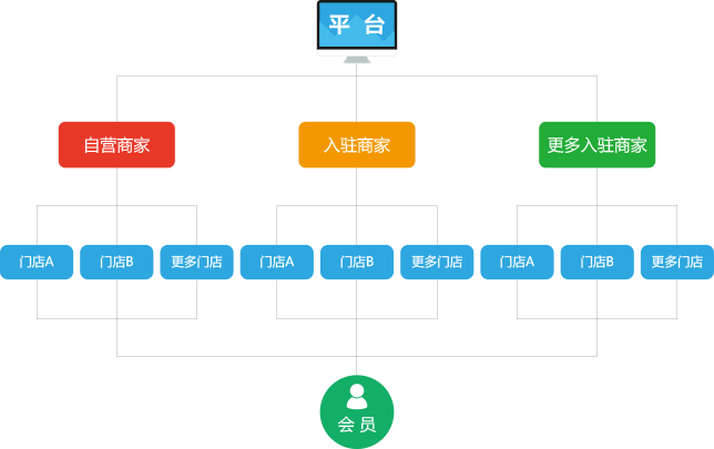 多商家多门店一体化品牌商城