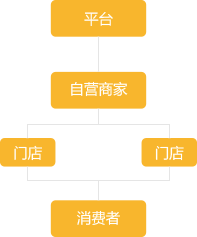 自营模式