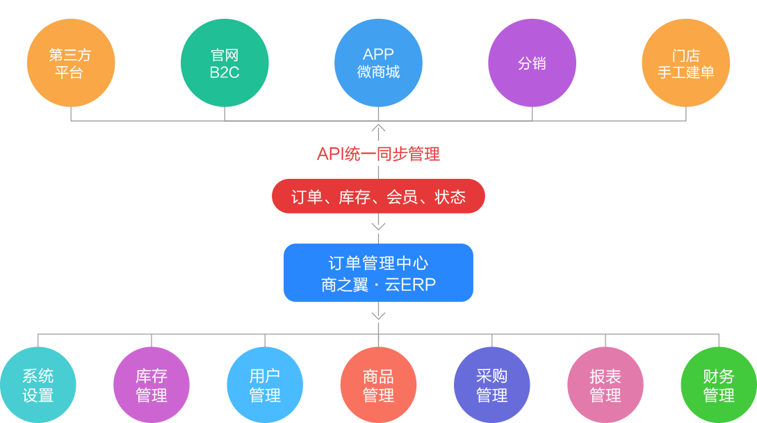 运营模式