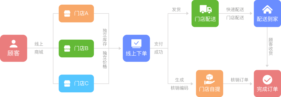 解决方案运营体系