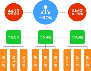 分销模式——全员营销