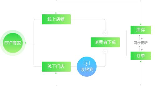 收银狗+云ERP