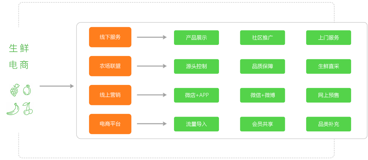 生鲜电商应用架构