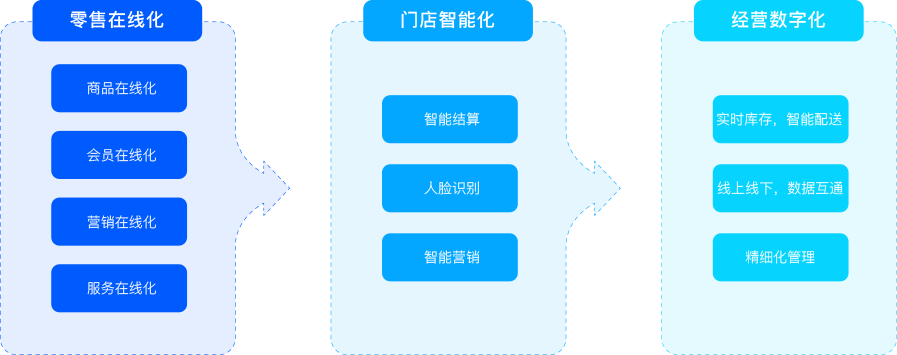 零售在线化+门店智能化+经营数字化