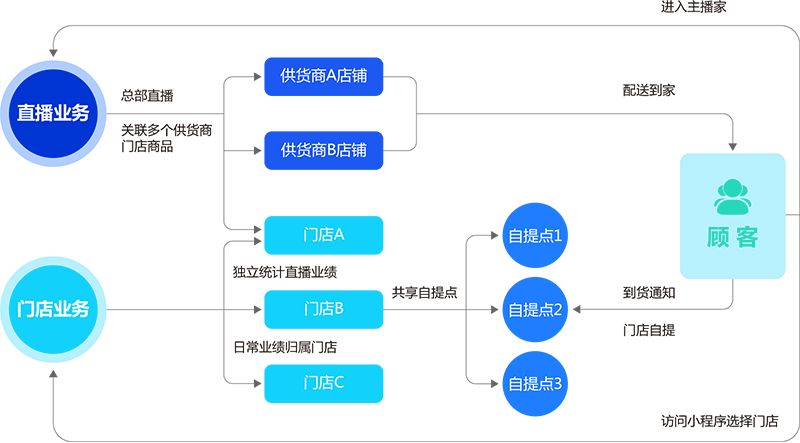 直播列表清晰展示