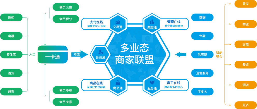 多业态商家联盟  赋能商家合作平台