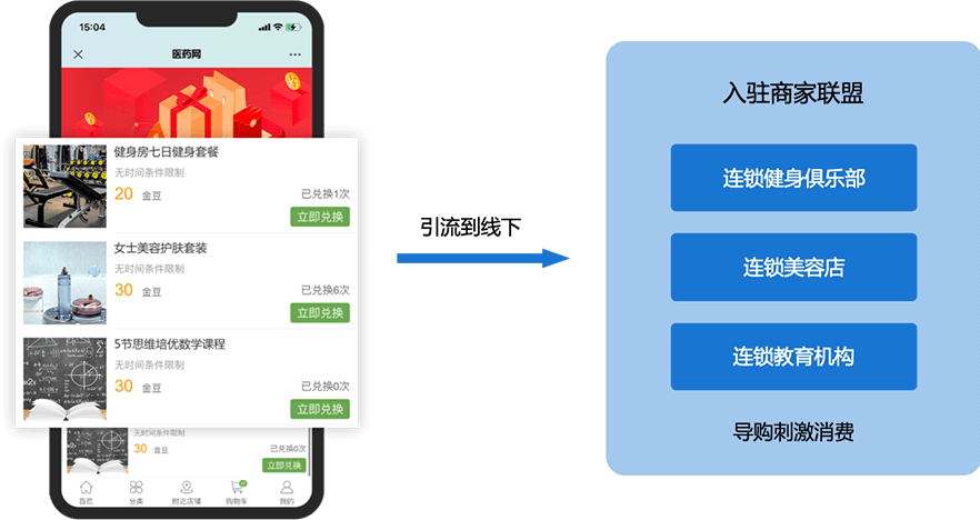 入驻商家提供商品  平台积分引流线下  导购刺激二次消费