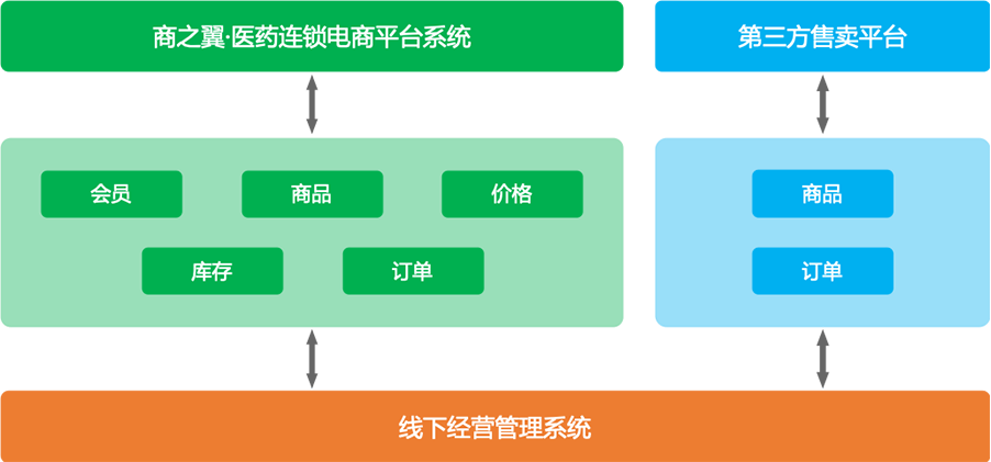 线上线下一体化  多平台体系化运营