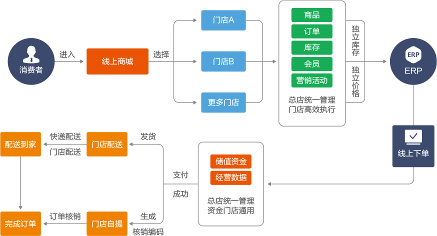 O2O连锁门店强管控  节省门店运营成本