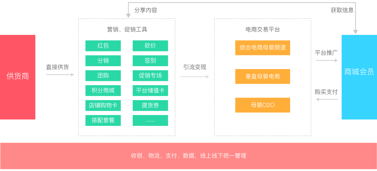 母婴运营体系