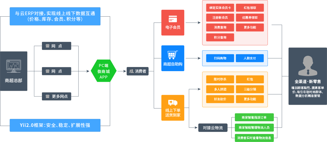 构建一套电商生态运营模式