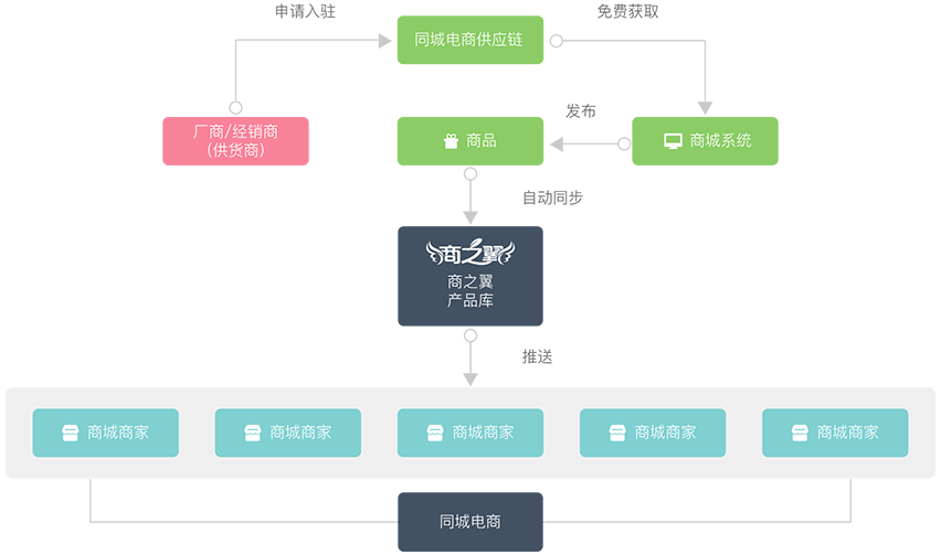同城电商供应链——商家与供货商之间的桥梁