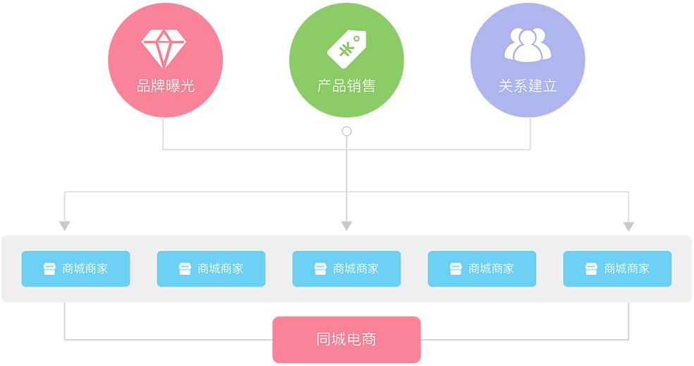 三大理由 加入“同城电商供应链”