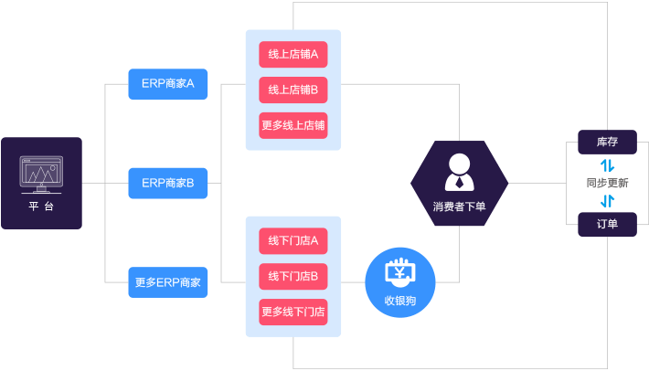 整个城市的商家，数据线上线下一体化管理