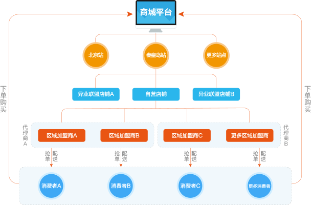 商城经销体系