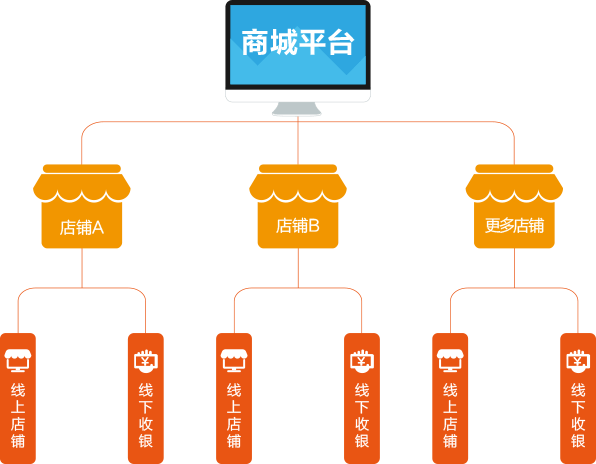 线上线下数据同步